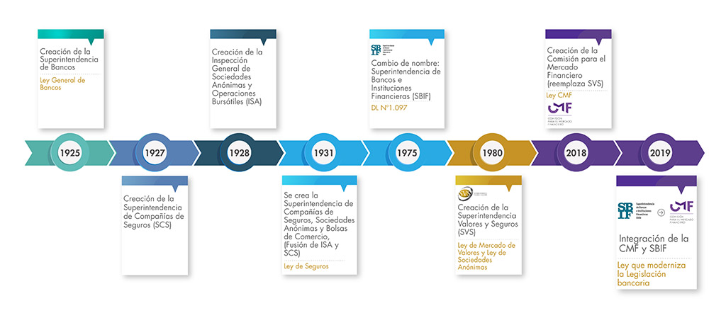 Imagen con línea de tiempo que muestra los hitos más relevantes de la historia de la CMF